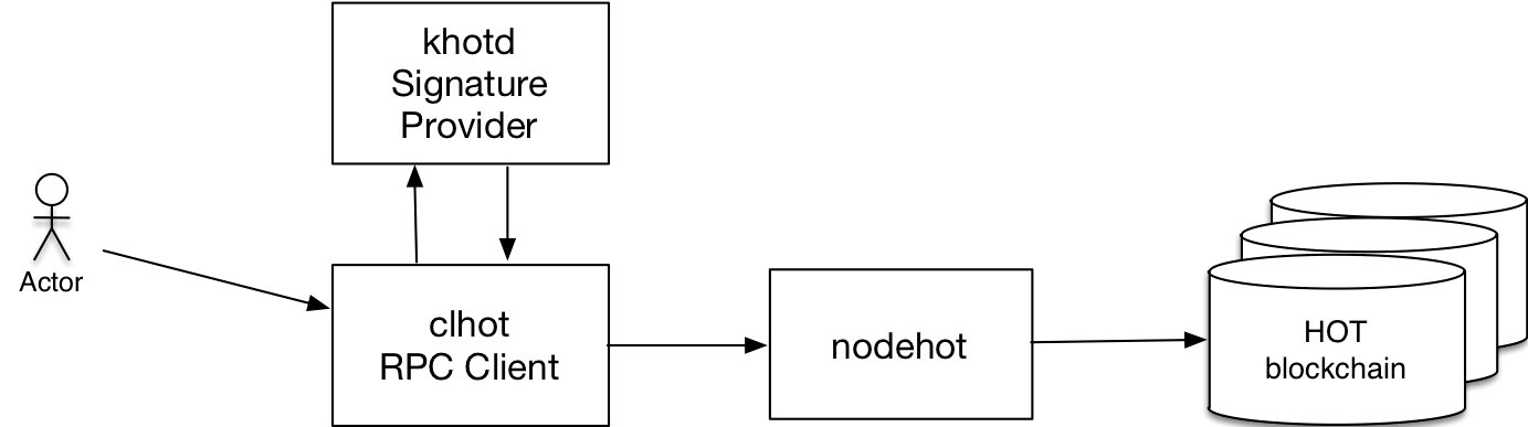 A typical interaction with the HOT blockchain.